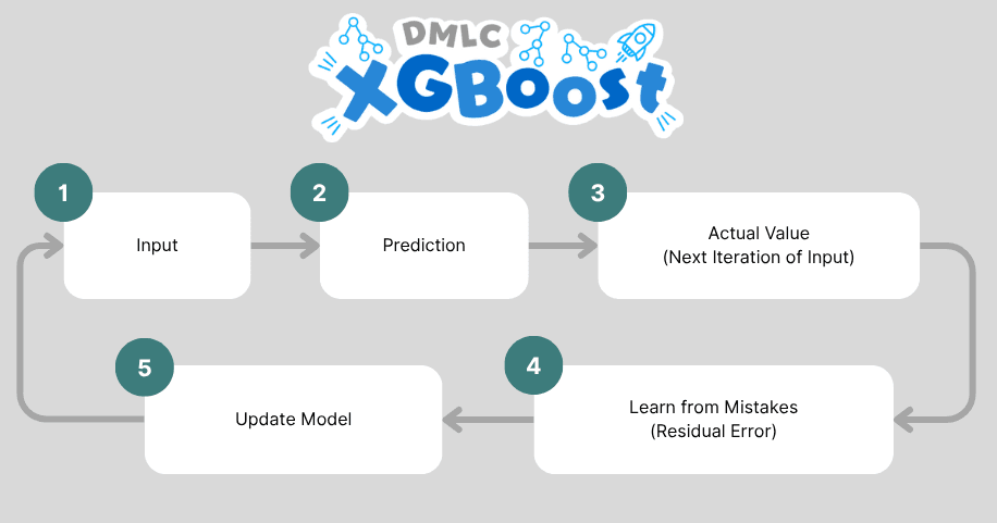 AI Model