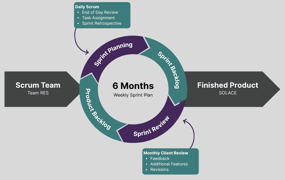 System Development